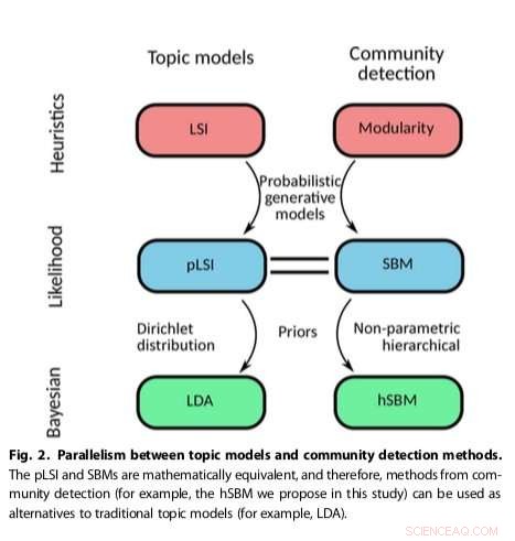 Innovative Network-Based Method Enhances Topic Modeling Accuracy
