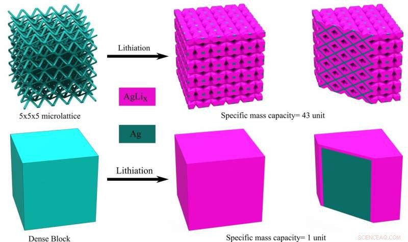 3‑D Printing the Future of Batteries: Lattice Architecture for Enhanced Performance