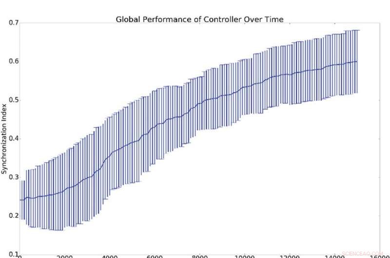 Deep Reinforcement Learning for Neural Control: A Model-Free Solution