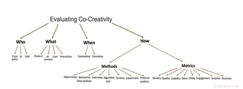 Assessing Creativity in Computational Co-Creative Systems