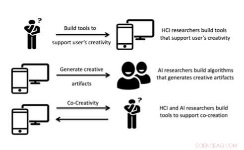 Assessing Creativity in Computational Co-Creative Systems