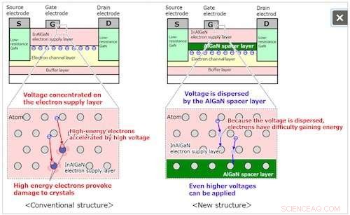 Fujitsu Achieves 3x Power Output in Gallium‑Nitride Transistors with New Crystal Design