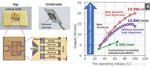 Fujitsu Achieves 3x Power Output in Gallium‑Nitride Transistors with New Crystal Design