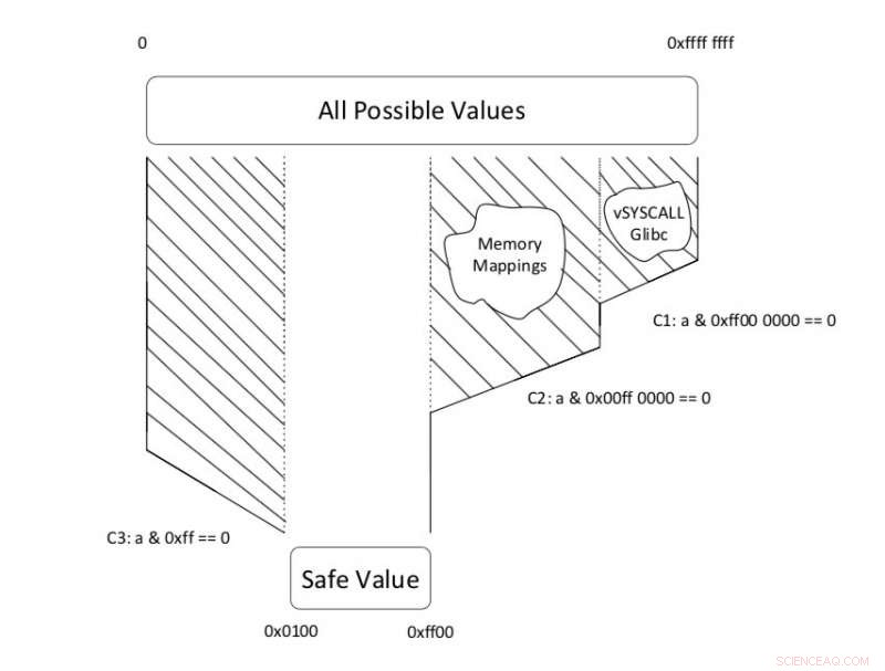 New Defensive Strategy Uses Software Bugs to Thwart Attackers