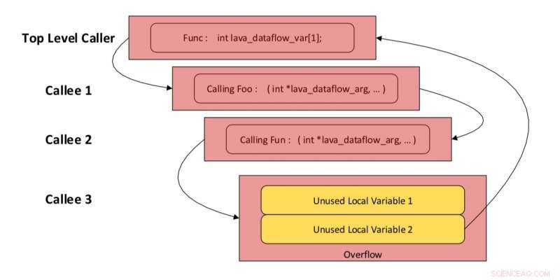 New Defensive Strategy Uses Software Bugs to Thwart Attackers