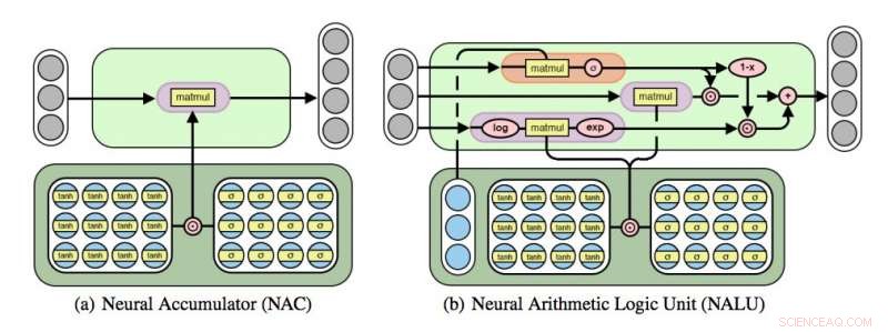 DeepMind Unveils Neural Arithmetic Logic Units (NALU) for Advanced Numerical Reasoning
