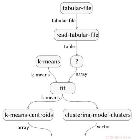 AI-Driven Code Tools Foster Collaborative Open Scientific Discovery