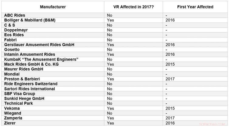 Virtual Reality: Revolutionizing Global Roller Coasters