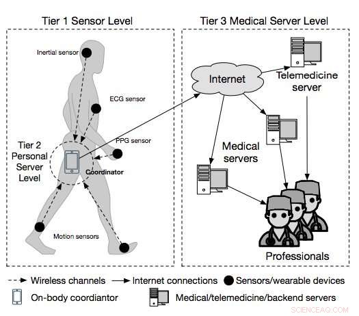 New Neural‑Network Framework Enhances Gait‑Based Biometrics for Secure Medical Device Communication