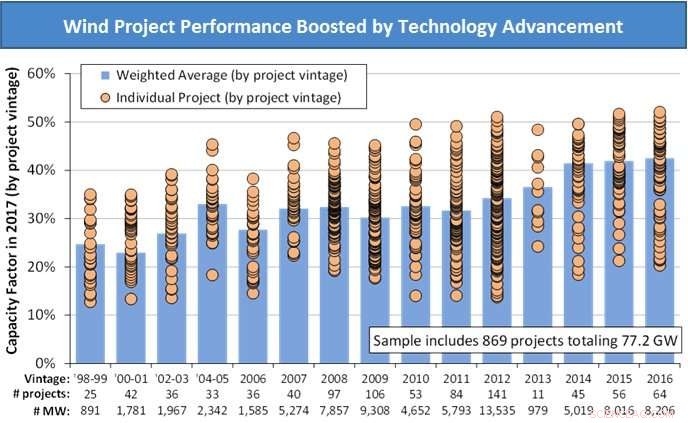 U.S. DOE Report Shows Technological Advances Keep Wind Energy Prices Falling