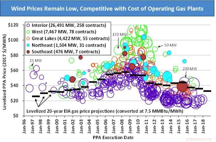 U.S. DOE Report Shows Technological Advances Keep Wind Energy Prices Falling