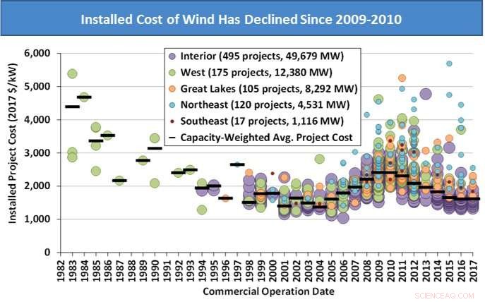 U.S. DOE Report Shows Technological Advances Keep Wind Energy Prices Falling
