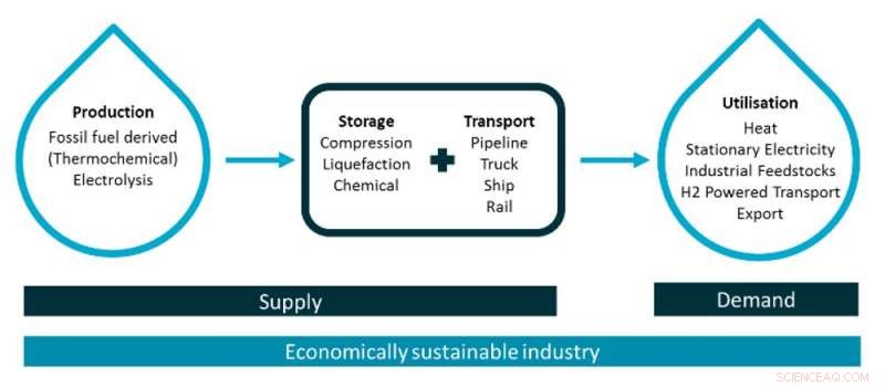 Hydrogen Power: Cutting Emissions, Boosting Exports, and Fueling Long‑Range Travel