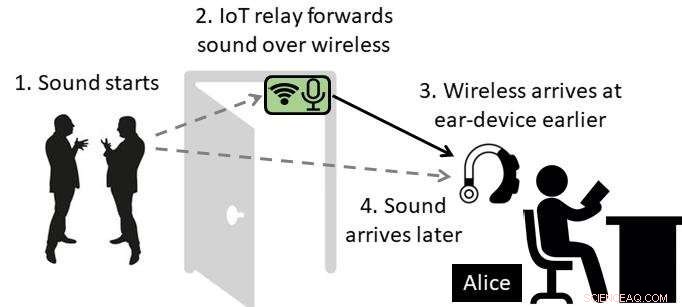 New Noise-Cancellation Technology Eliminates Loud Sounds Without Headphones