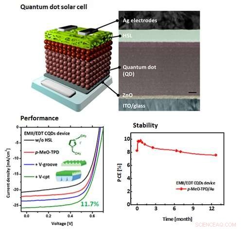 Enhancing Performance and Longevity of Colloidal Quantum Dot Solar Cells with Organic Thin-Film Engineering