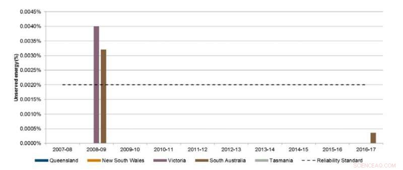 Understanding Why Power Outages Are Inevitable and Costly: Insights from AEMO’s Annual Report