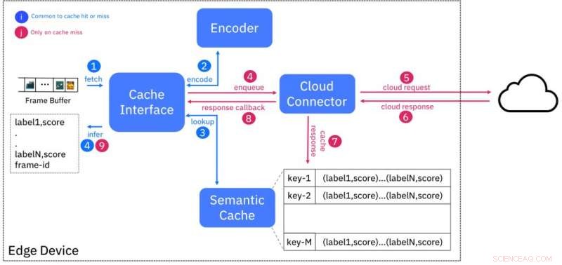 Optimizing AI-Driven Image Analysis with Semantic Caching