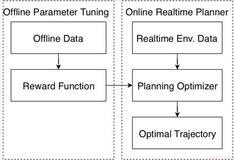 Baidu Introduces Advanced Data-Driven Auto‑Tuning Framework for Autonomous Vehicles