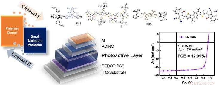 High-Performance Non-Fullerene Organic Solar Cells: A Breakthrough Toward Commercial Viability