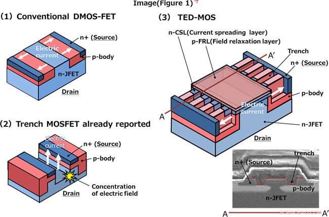 Revolutionary TED-MOS SiC Power Semiconductor Boosts Energy Efficiency in EV Motors