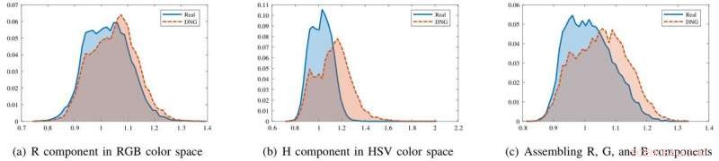 Identifying Deep‑Generated Images via Color Component Disparities