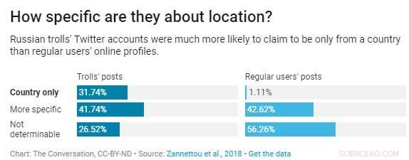 Russian Propaganda Trolls Behave Differently Online Compared to Regular Users