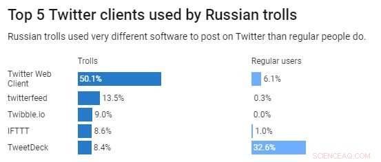Russian Propaganda Trolls Behave Differently Online Compared to Regular Users