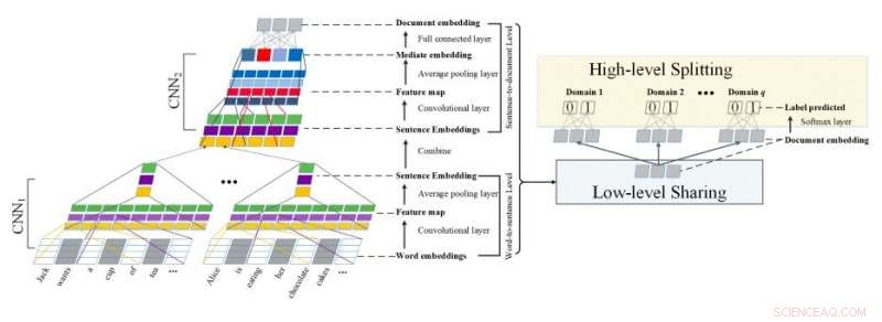 Advanced Neural Network for Intelligent Snippet and Document Extraction