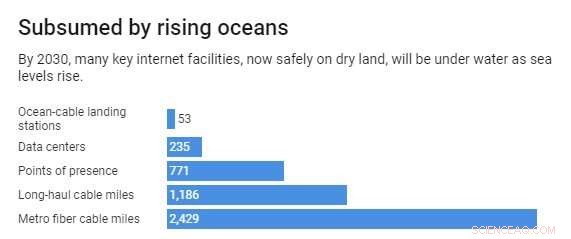 Rising Seas Threaten Critical Internet Links: Key Connections and Vulnerable Locations