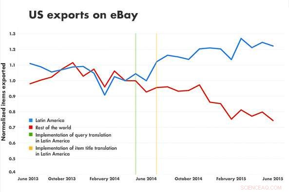 Machine Learning: Breaking Language and Trade Barriers to Drive Global Commerce
