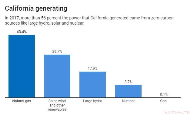 California Sets 2045 Carbon-Free Electricity Target—Assessing Feasibility