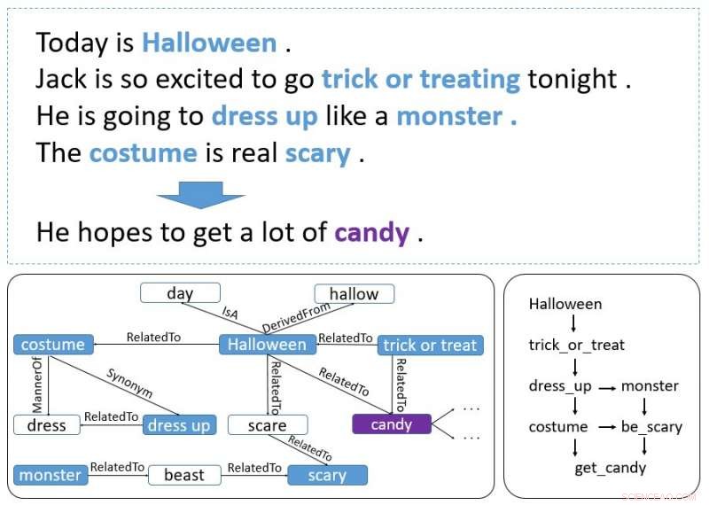 Generating Story Endings with Incremental Encoding: A Cutting-Edge AI Technique