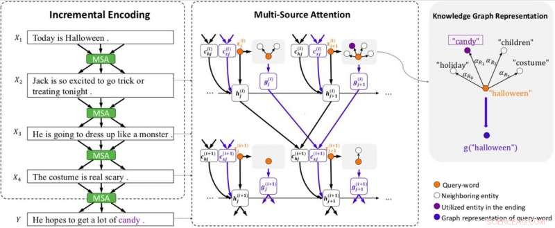 Generating Story Endings with Incremental Encoding: A Cutting-Edge AI Technique