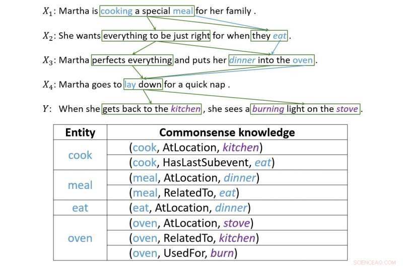 Generating Story Endings with Incremental Encoding: A Cutting-Edge AI Technique