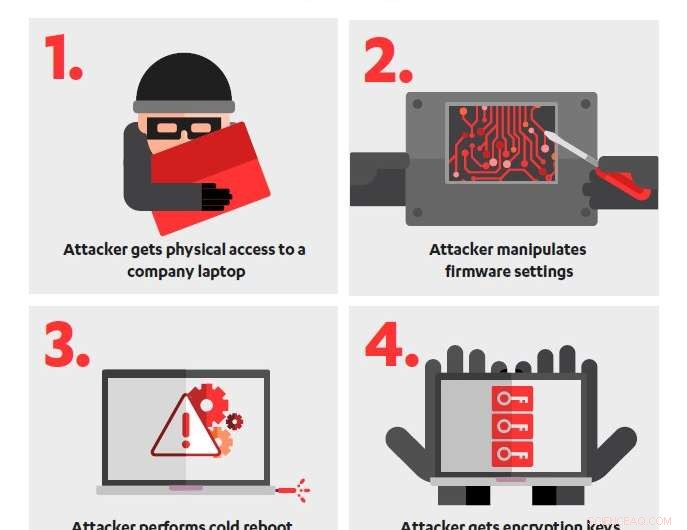 Firmware Vulnerability Opens Door to Cold Boot Attacks