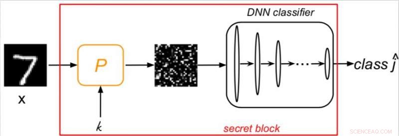 Bridging AI and Cryptography: A New Defense Against Adversarial Attacks