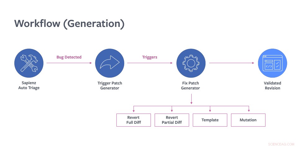 SapFix: Revolutionizing Debugging by Eliminating Code Drudgery