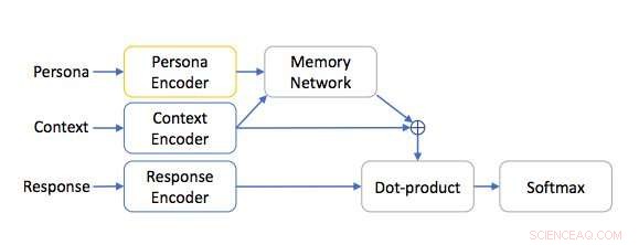 Facebook Builds Dataset of 5M Personas & 700M Dialogues to Train Personalized Dialogue Agents