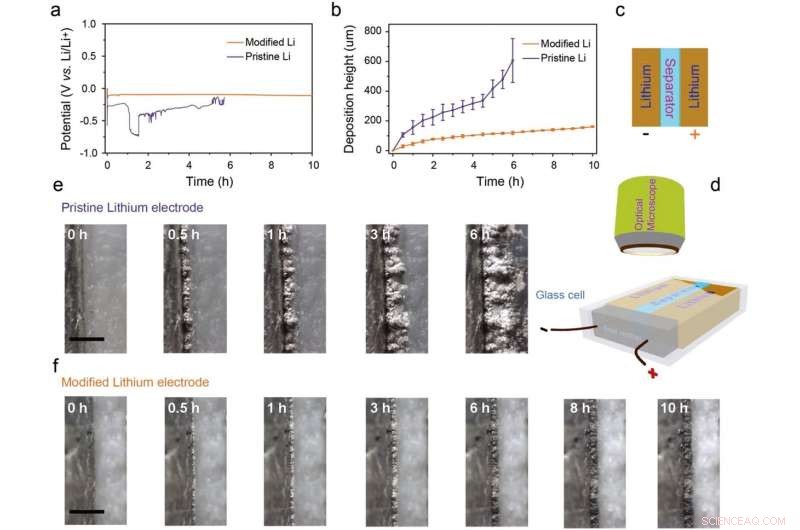 Revolutionary Method Enhances Lithium Battery Performance