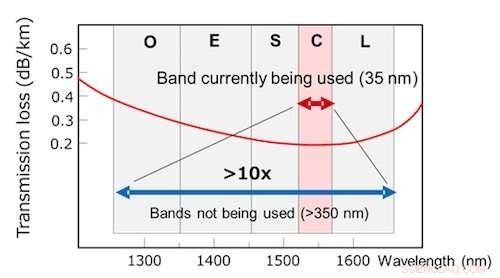 Fujitsu Labs Introduces Ultra‑High Capacity WDM System to Triple Optical Data Throughput with Existing Equipment