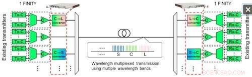 Fujitsu Labs Introduces Ultra‑High Capacity WDM System to Triple Optical Data Throughput with Existing Equipment