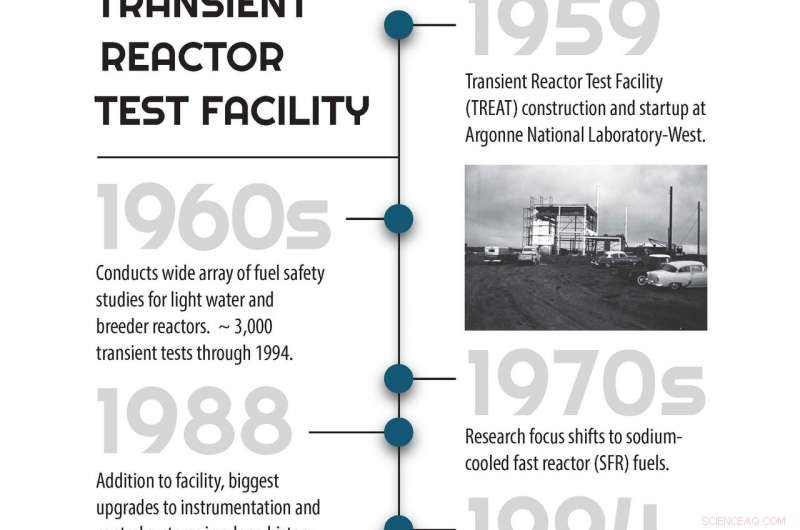 INL s TREAT Reactor Achieves First Successful Fueled Experiment