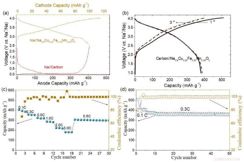 High‑Performance Carbon Anode Achieves 400 mAh g⁻¹ Sodium Storage Capacity
