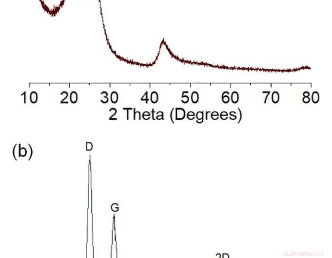 High‑Performance Carbon Anode Achieves 400 mAh g⁻¹ Sodium Storage Capacity