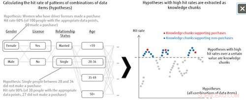 Fujitsu’s Wide Learning: Accurate AI Insights from Imbalanced Data