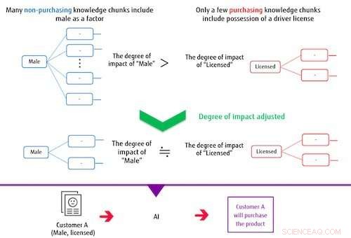Fujitsu’s Wide Learning: Accurate AI Insights from Imbalanced Data
