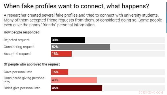 Why Are People So Easily Misled by Online Fake Profiles?