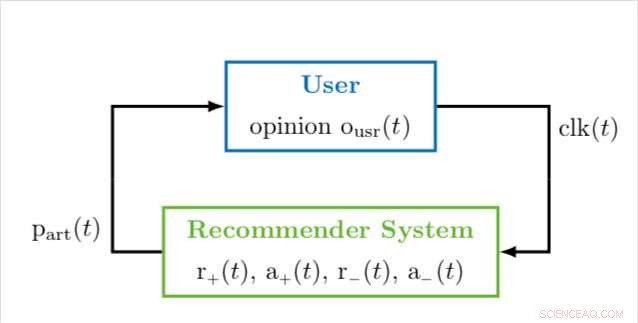 Modeling the Feedback Loop Between Opinion Formation and Personalized Recommendations