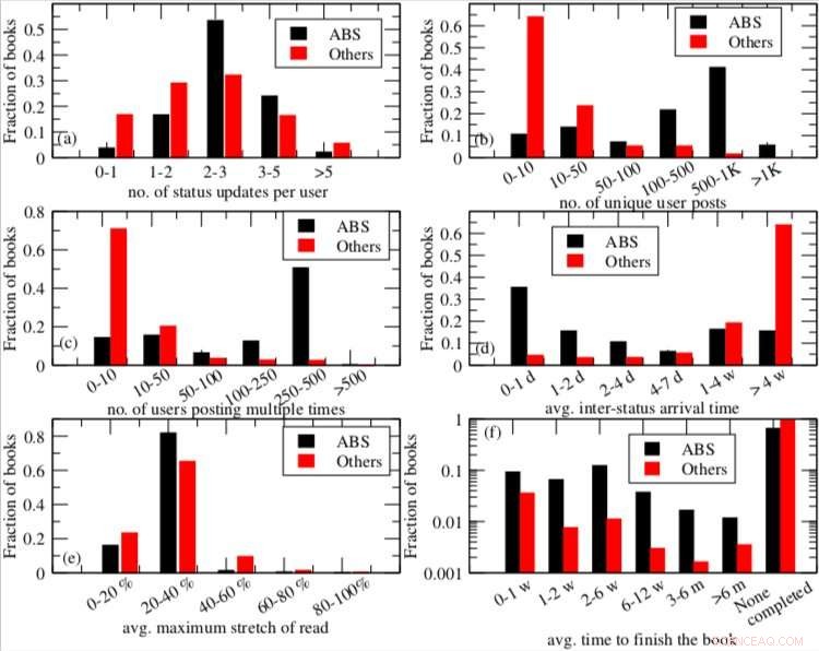 Using Goodreads Reading Trends to Forecast Amazon Bestsellers