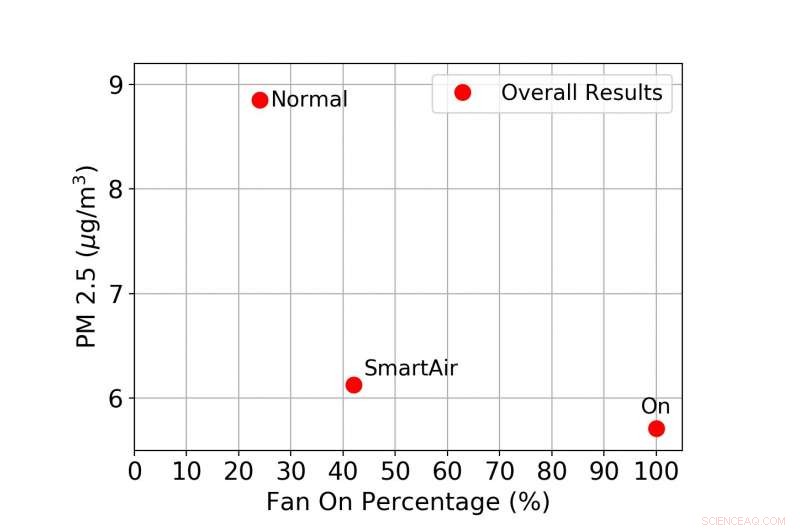 Smart Home HVAC Controller Reduces Air Pollution with Minimal Energy Use – Study Finds